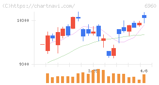 フクダ電子(6960)の日足チャート