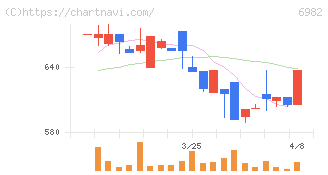 リード(6982)の日足チャート