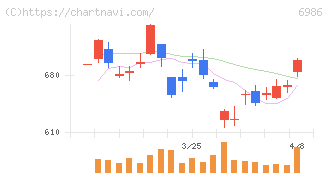 双葉電子工業(6986)の日足チャート