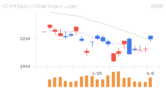 日東電工(6988)の日足チャート