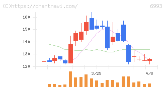 大黒屋ホールディングス(6993)の日足チャート