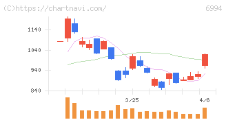 指月電機製作所(6994)の日足チャート