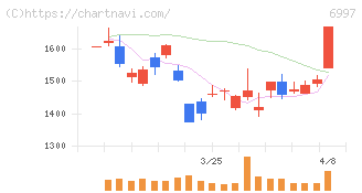 日本ケミコン(6997)の日足チャート