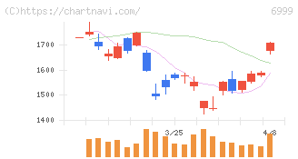 ＫＯＡ(6999)の日足チャート