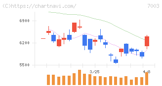 三井Ｅ＆Ｓ(7003)の日足チャート