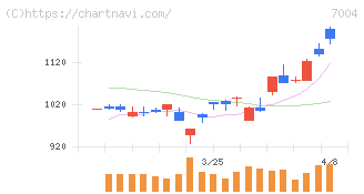 カナデビア(7004)の日足チャート