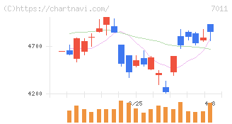三菱重工業(7011)の日足チャート