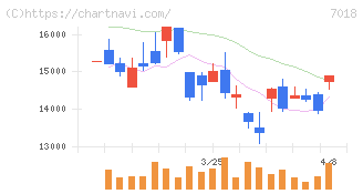 内海造船(7018)の日足チャート