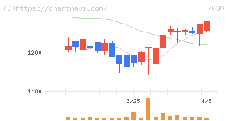 スプリックス(7030)の日足チャート