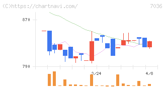 イーエムネットジャパン(7036)の日足チャート