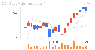 ピアラ(7044)の日足チャート