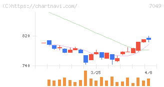 識学(7049)の日足チャート