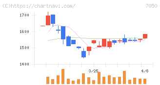 フロンティアインターナショナル(7050)の日足チャート
