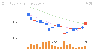 コプロ・ホールディングス(7059)の日足チャート