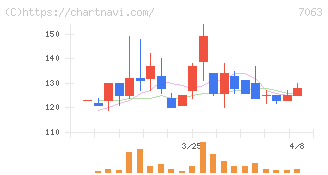 Ｂｉｒｄｍａｎ(7063)の日足チャート