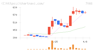 ピアズ(7066)の日足チャート
