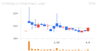 トゥエンティーフォーセブンホールディングス(7074)の日足チャート