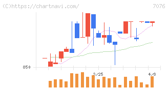 名南Ｍ＆Ａ(7076)の日足チャート