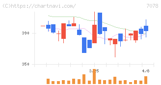 ＩＮＣＬＵＳＩＶＥ　Ｈｏｌｄｉｎｇｓ(7078)の日足チャート