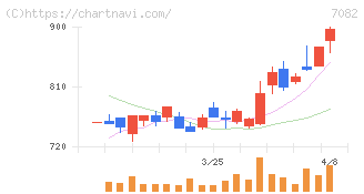 ジモティー(7082)の日足チャート