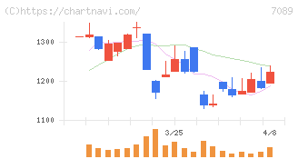 フォースタートアップス(7089)の日足チャート