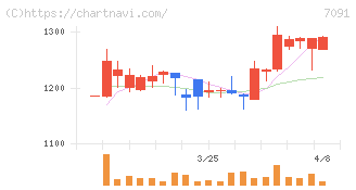 リビングプラットフォーム(7091)の日足チャート