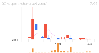 Ｆａｓｔ　Ｆｉｔｎｅｓｓ　Ｊａｐａｎ(7092)の日足チャート