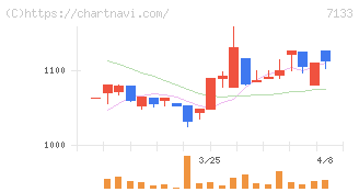ＨＹＵＧＡ　ＰＲＩＭＡＲＹ　ＣＡＲＥ(7133)の日足チャート