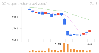 ＦＰＧ(7148)の日足チャート