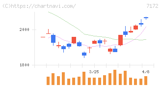 ジャパンインベストメントアドバイザー(7172)の日足チャート