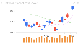 九州フィナンシャルグループ(7180)の日足チャート
