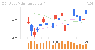 かんぽ生命保険(7181)の日足チャート