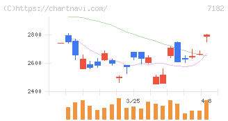 ゆうちょ銀行(7182)の日足チャート