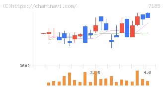ヒロセ通商(7185)の日足チャート