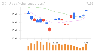 横浜フィナンシャルグループ(7186)の日足チャート
