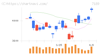西日本フィナンシャルホールディングス(7189)の日足チャート