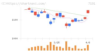 イントラスト(7191)の日足チャート