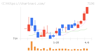 Ｃａｓａ(7196)の日足チャート