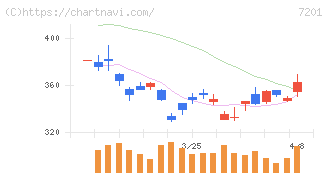 日産自動車(7201)の日足チャート