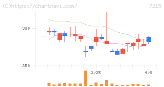 ファルテック(7215)の日足チャート