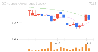田中精密工業(7218)の日足チャート