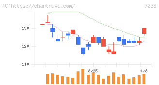 曙ブレーキ工業(7238)の日足チャート