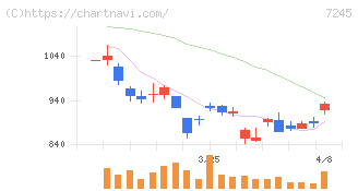 大同メタル工業(7245)の日足チャート