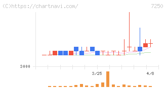 太平洋工業(7250)の日足チャート