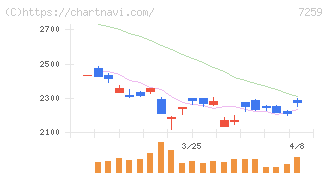 アイシン(7259)の日足チャート