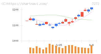 ヤマハ発動機(7272)の日足チャート