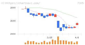新家工業(7305)の日足チャート