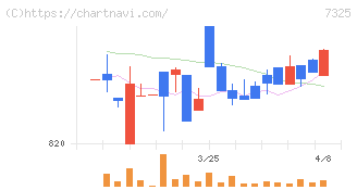 アイリックコーポレーション(7325)の日足チャート