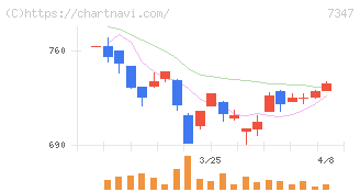 マーキュリアホールディングス(7347)の日足チャート