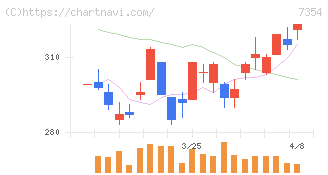 ダイレクトマーケティングミックス(7354)の日足チャート